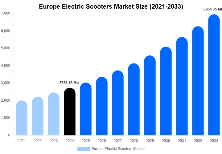 Europe Electric Scooters Market Size, Share & Growth Report By 2033