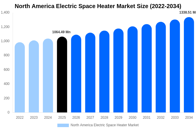 North America Electric Space Heater Market Size & Share Report By 2034