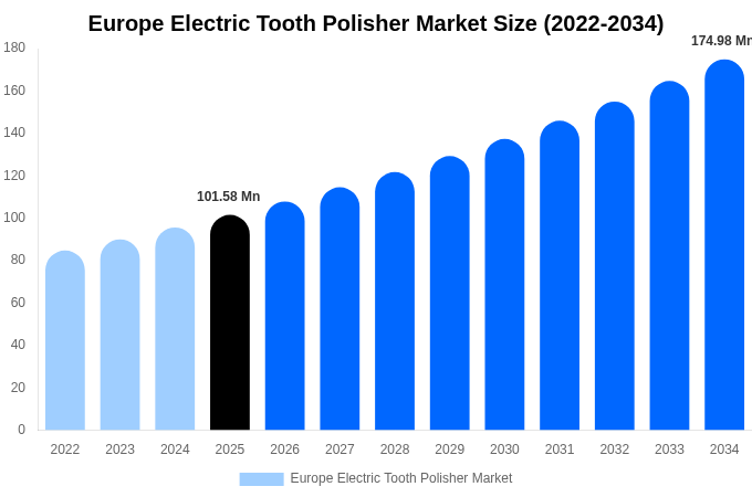 Europe Electric Tooth Polisher Market Size Report By 2034
