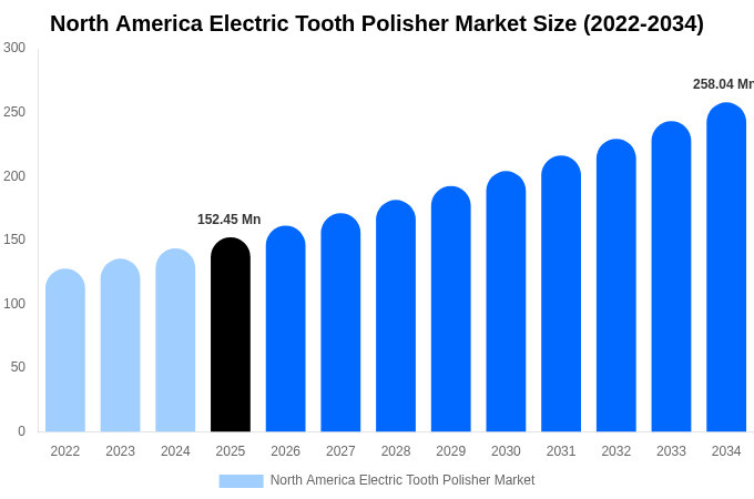 North America Electric Tooth Polisher Market Size, Share & Growth Analysis By [2034]