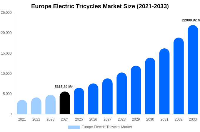 Europe Electric Tricycles Market Size, Share & Trends Report By 2033