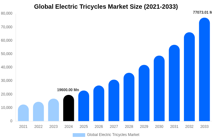 Global Electric Tricycles Market Size, Share Report By 2033