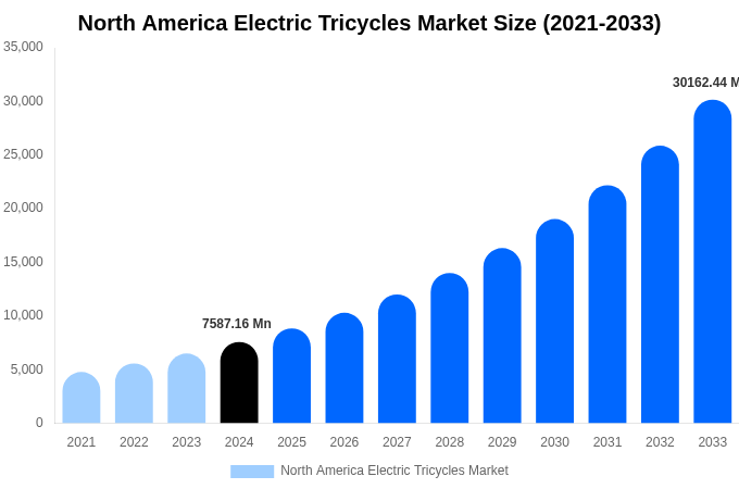 North America Electric Tricycles Market Size, Share Report By 2033