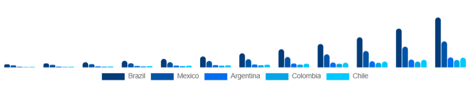 LATAM Electric Vehicle Charger Market Country 2025-2033