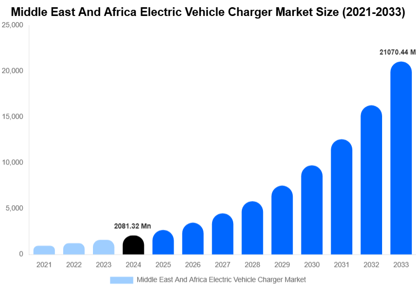 Middle East And Africa Electric Vehicle Charger Market Size, Trends & Forecast Analysis (2025-2033)