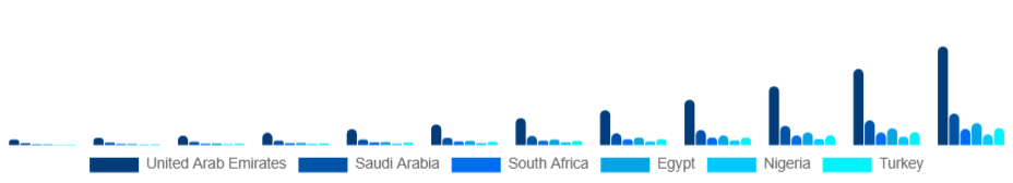 Middle East And Africa Electric Vehicle Charger Market Country 2025-2033