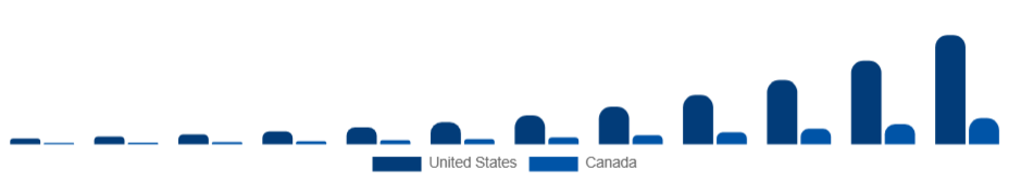 North America Electric Vehicle Charger Market Country 2025-2033