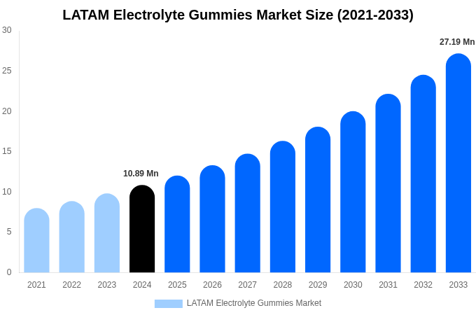 2033年までのラテンアメリカにおける電解質グミ市場規模とシェアレポート
