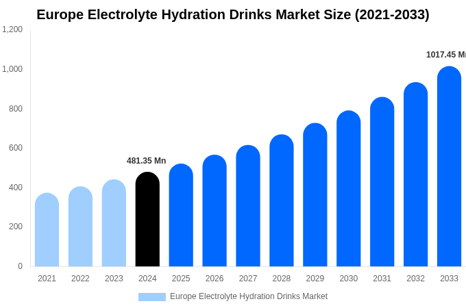 Europe Electrolyte Hydration Drinks Market Size, Share Report By 2033
