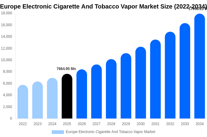 Europe Electronic Cigarette And Tobacco Vapor Market Size & Share Report By 2034