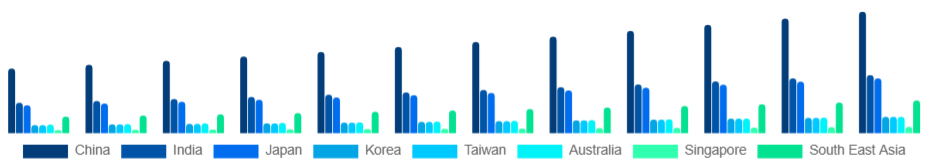 Asia Pacific Electronic Equipment Repair Services Market Country 2025-2033