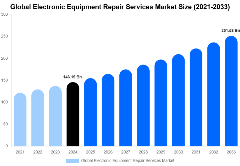 Global Electronic Equipment Repair Services Market Size & Share Report By 2033
