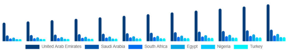 Middle East And Africa Electronic Equipment Repair Services Market Country 2025-2033