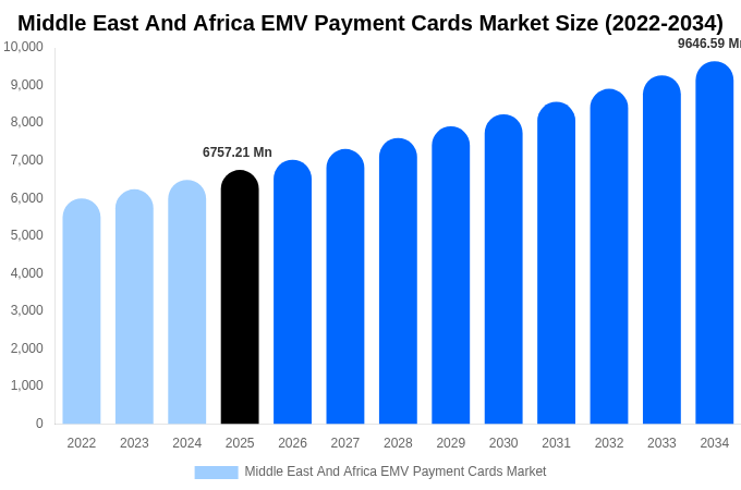 Middle East And Africa EMV Payment Cards Market Size, Share & Growth Report By [2034]