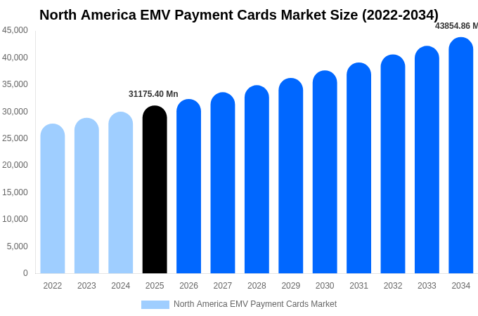 North America EMV Payment Cards Market Size, Trends & Forecast Analysis (2026-2034)