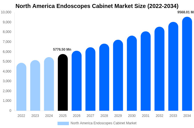 North America Endoscopes Cabinet Market Size, Share Report By 2034