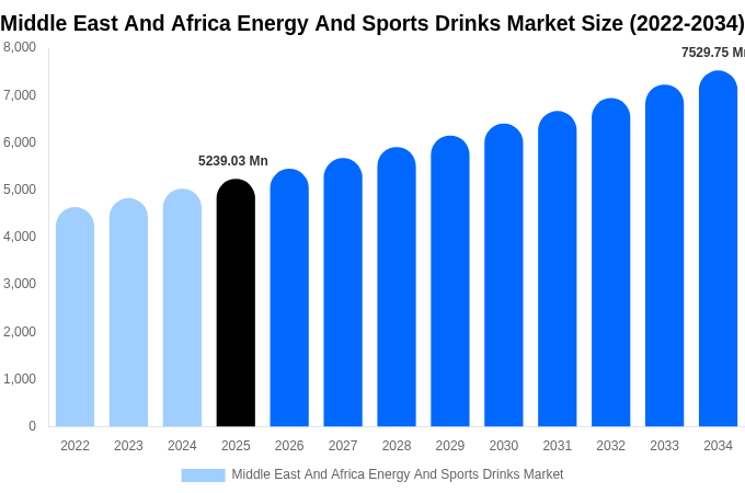 Middle East And Africa Energy And Sports Drinks Market Size, Share & Growth Analysis By [2034]