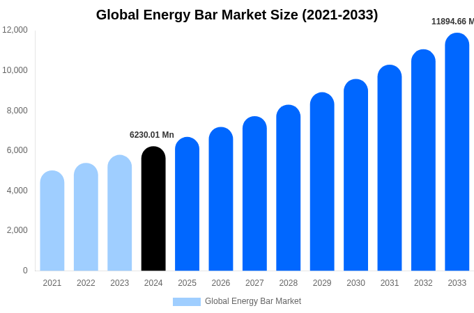 Global Energy Bar Market Size, Share Report By 2033