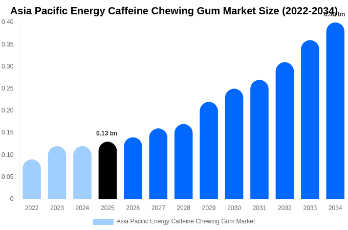 Asia Pacific Energy Caffeine Chewing Gum Market Size Report By 2034