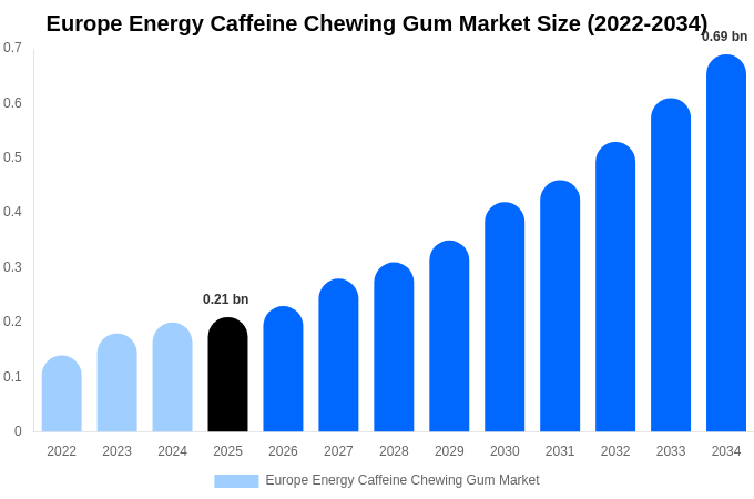 Europe Energy Caffeine Chewing Gum Market Size, Share Report By 2034