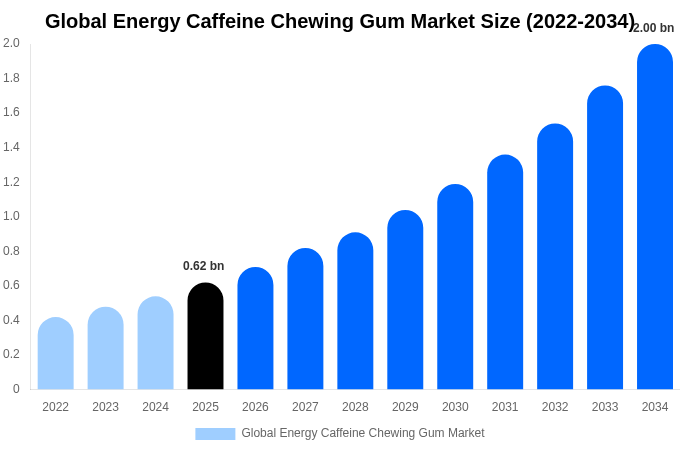 Global Energy Caffeine Chewing Gum Market Size, Trends & Forecast Analysis (2026-2034)