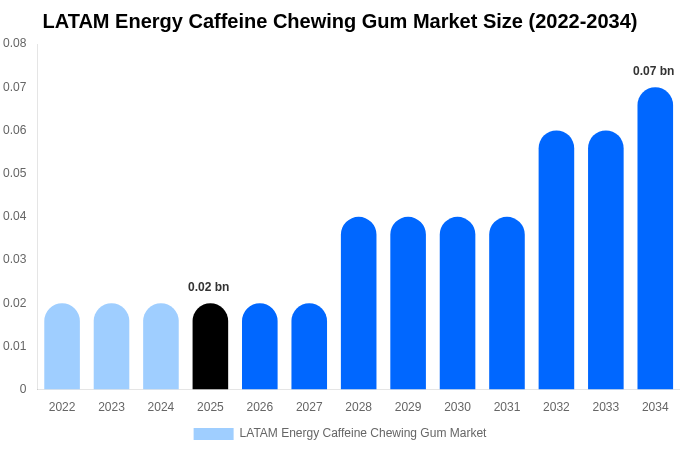 LATAM Energy Caffeine Chewing Gum Market Size, Share & Growth Report By 2034