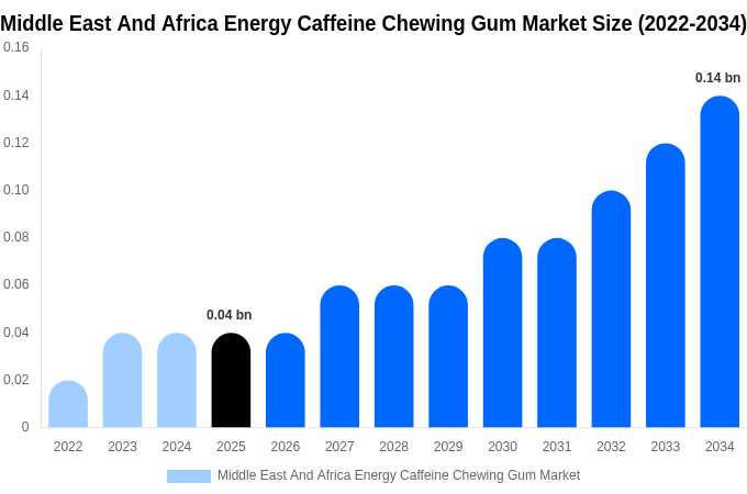 Middle East And Africa Energy Caffeine Chewing Gum Market Size, Share Report By 2034