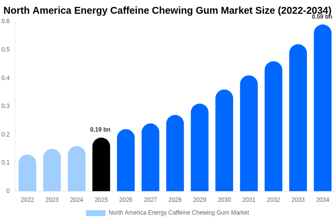 North America Energy Caffeine Chewing Gum Market Size, Share Report By 2034