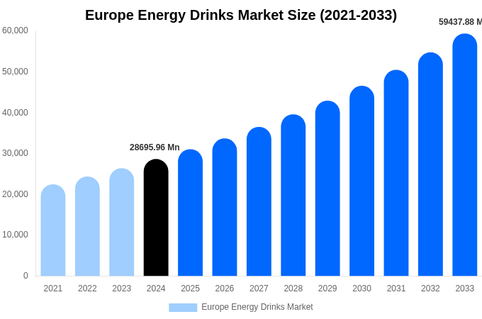 Europe Energy Drinks Market Size & Share Report By 2033