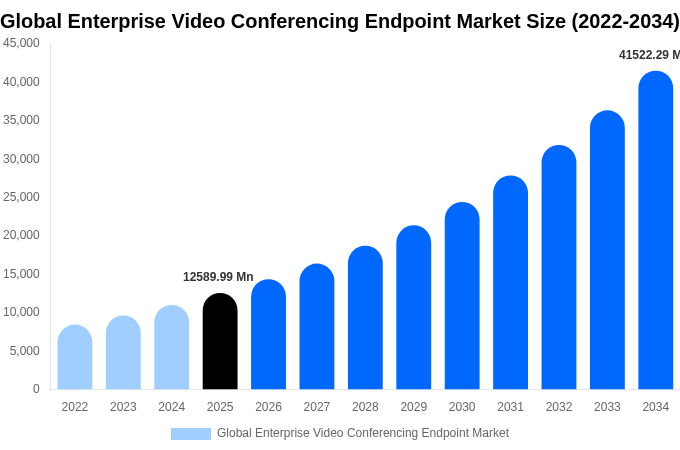 Global Enterprise Video Conferencing Endpoint Market Size, Trends & Forecast Analysis (2026-2034)