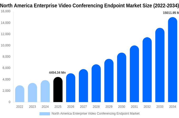 North America Enterprise Video Conferencing Endpoint Market Size Report By 2034
