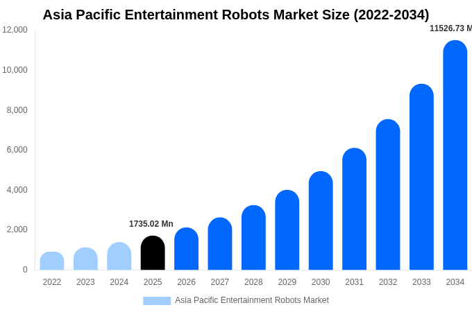 Asia Pacific Entertainment Robots Market Size Report By 2034