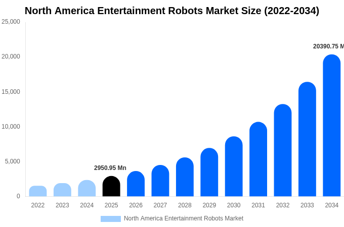North America Entertainment Robots Market Size, Share Report By 2034