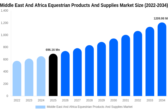 Middle East And Africa Equestrian Products And Supplies Market Size & Share Report By 2034