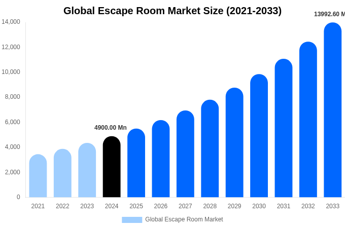 Global Escape Room Market Size, Trends & Forecast Analysis (2025-2033)