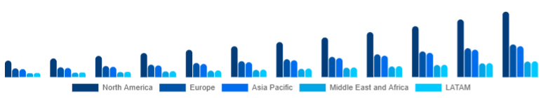 Global Esports Betting Market Region 2025-2033