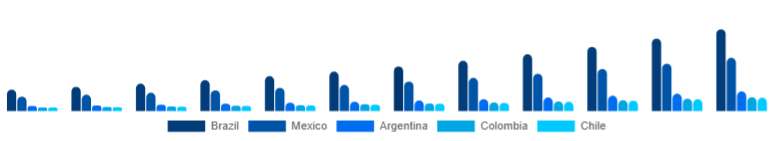 LATAM Esports Betting Market Country 2025-2033