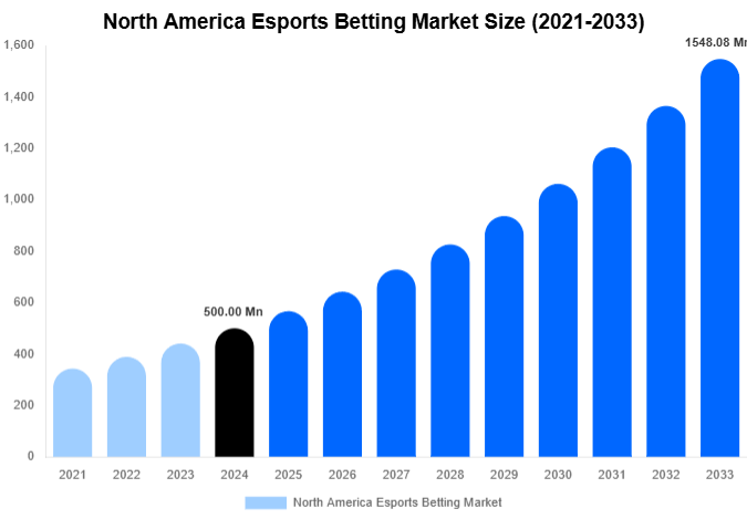 North America Esports Betting Market Size, Share & Trends Report By 2033