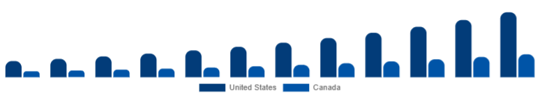 North America Esports Betting Market Country 2025-2033