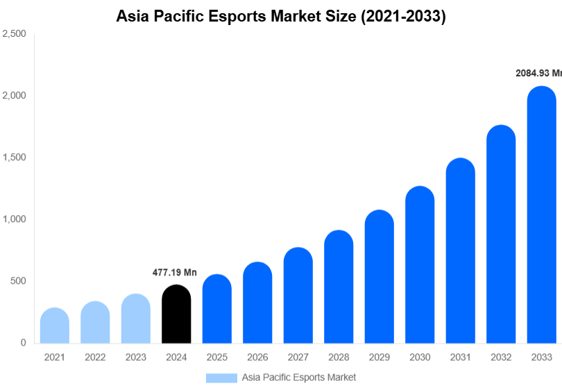 Asia Pacific Esports Market Size, Share & Growth Report By [2033]