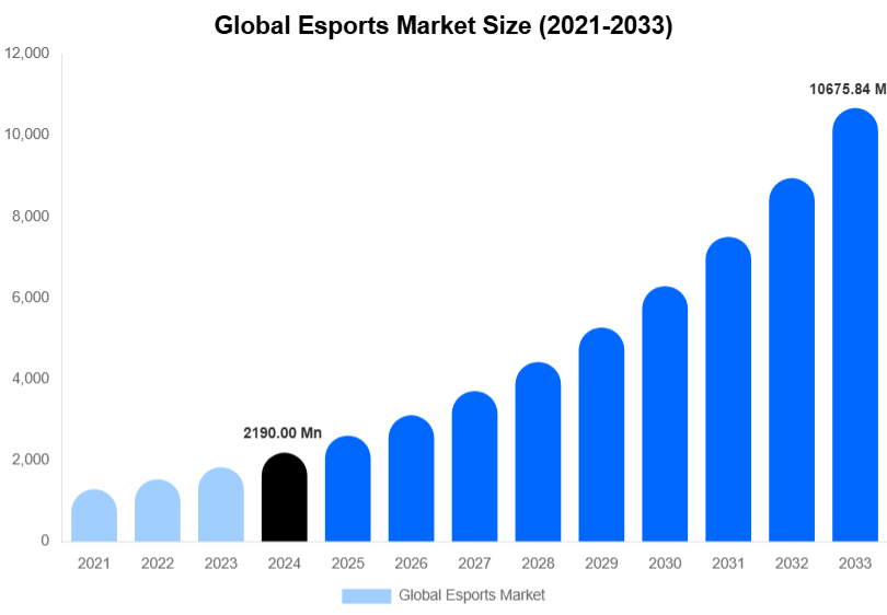 Global Esports Market Size, Share & Growth Report By [2033]