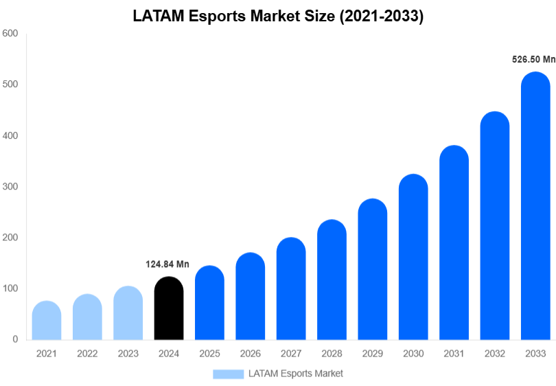 LATAM Esports Market Size, Share Report By 2033