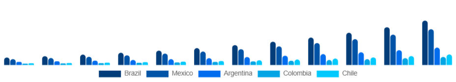 LATAM Esports Market Country 2025-2033