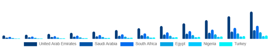 Middle East And Africa Esports Market Country 2025-2033