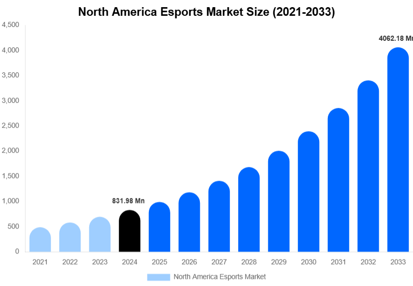 North America Esports Market Size, Share & Growth Analysis By [2033]