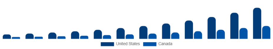North America Esports Market Country 2025-2033
