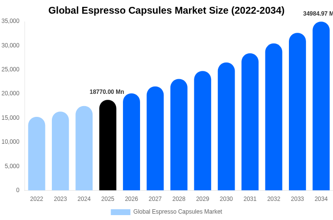 Global Espresso Capsules Market Size, Share & Growth Report By [2034]