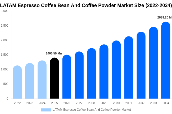 LATAM Espresso Coffee Bean And Coffee Powder Market Size, Share & Growth Analysis By [2034]