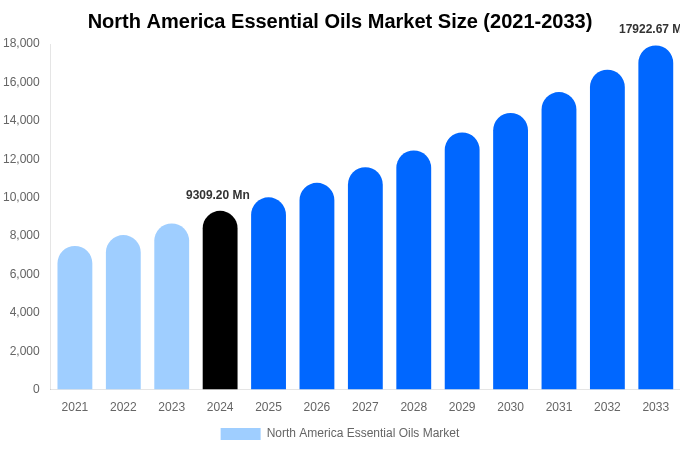 North America Essential Oils Market Size & Share Report By 2033