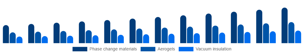 Europe Active Insulation Market Product 2025-2033